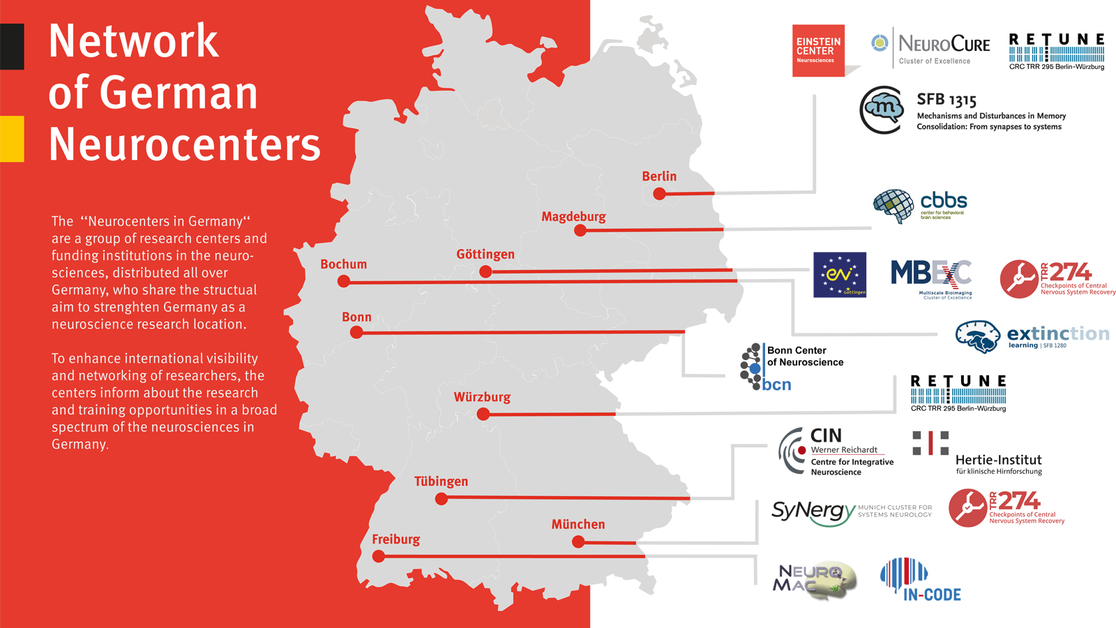 Map of the Network of German Neurocenters